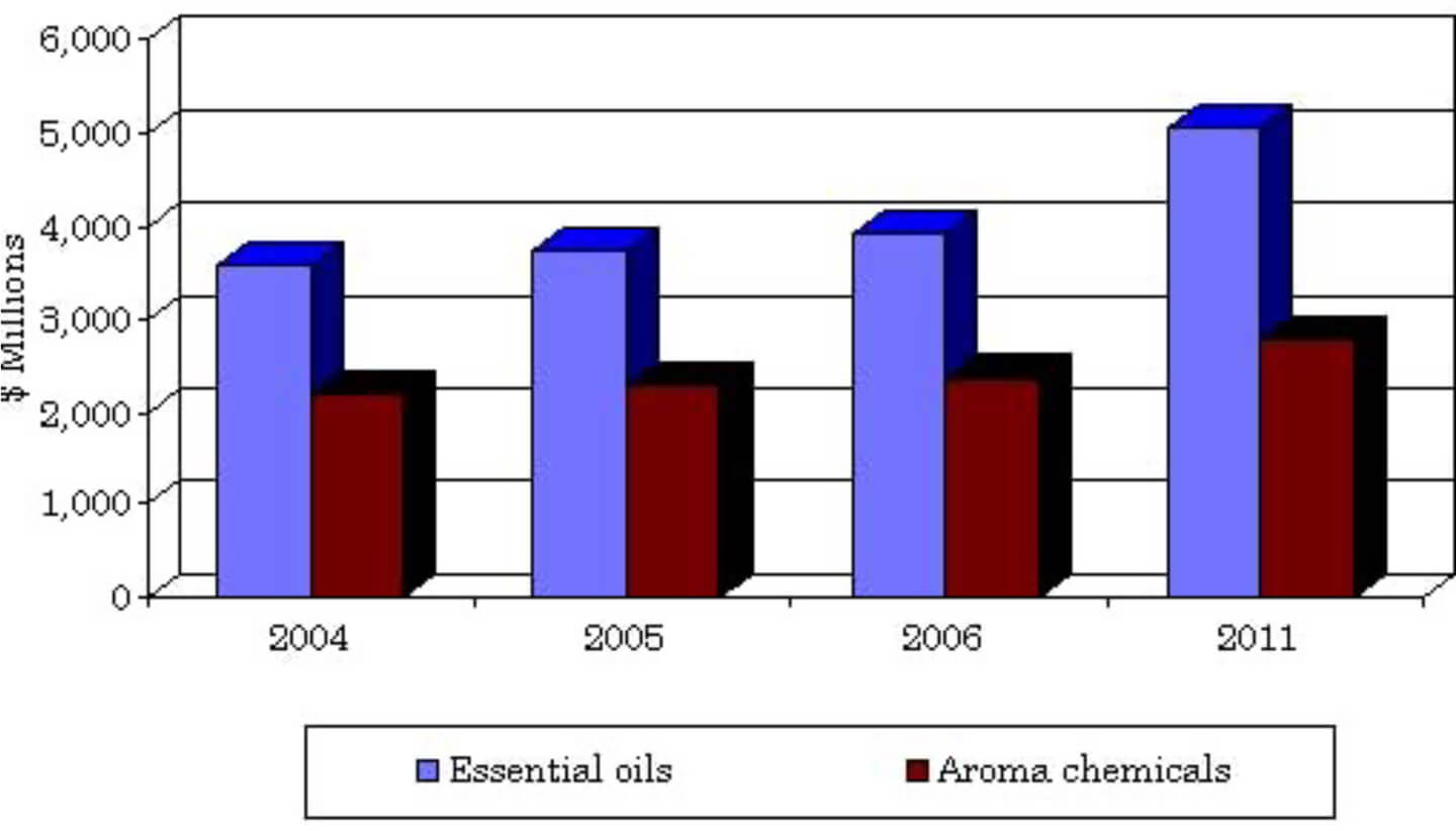 2013 – 2017 Flavor & Fragrance Industry Leaders